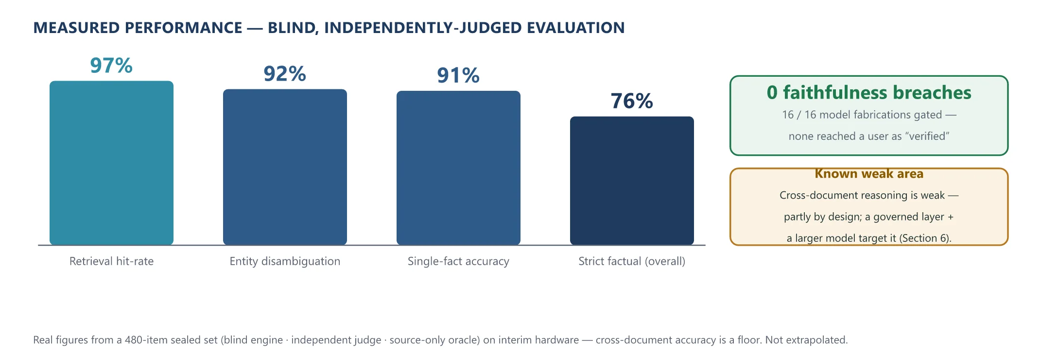 Measured blind evaluation performance: 97 percent retrieval hit-rate, 92 percent entity disambiguation, 91 percent single-fact accuracy and 76 percent strict factual accuracy overall; 16 of 16 model fabrications gated with none reaching a user as Verified.