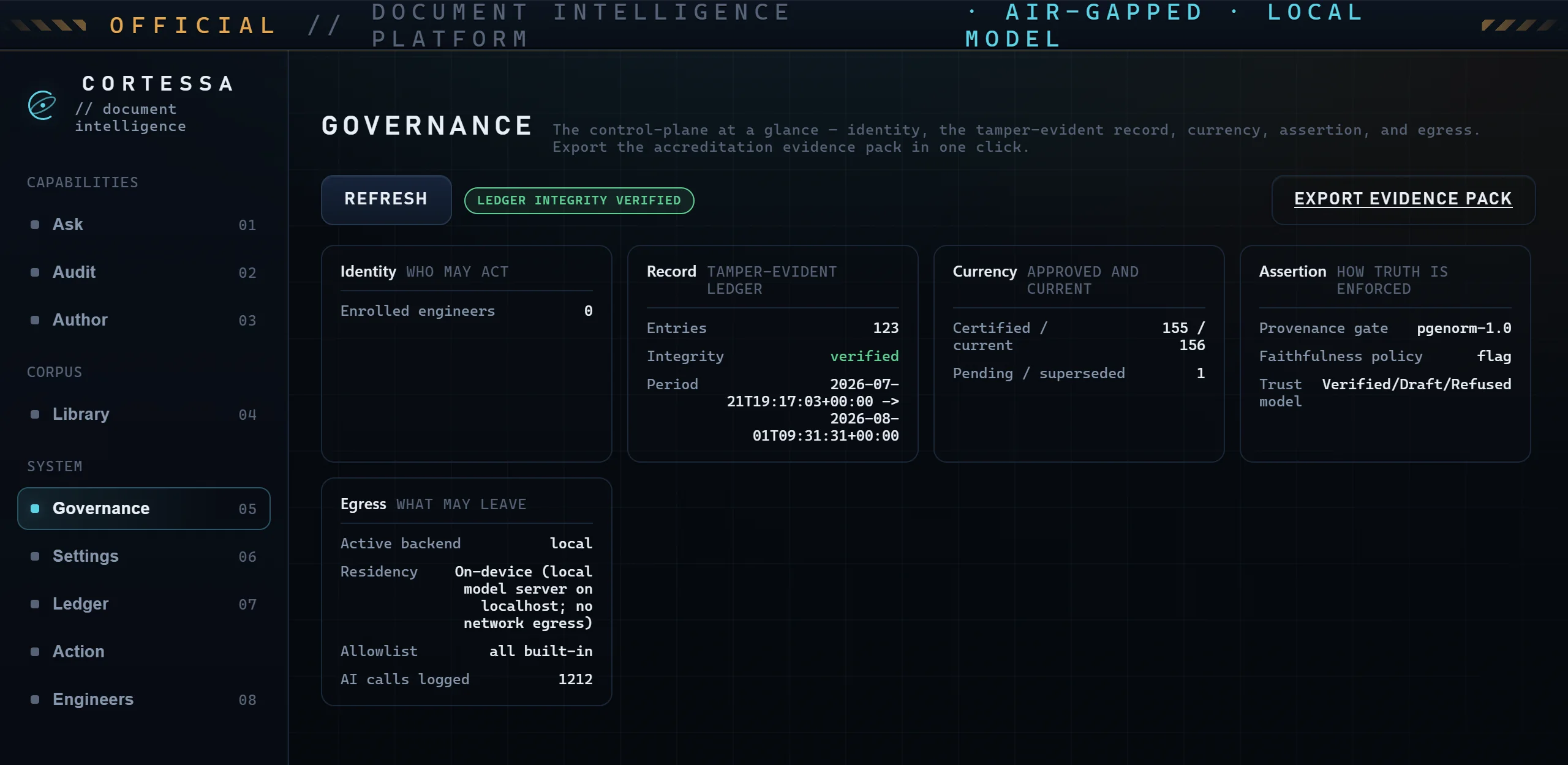 The Cortessa Governance dashboard showing ledger integrity verified, 123 ledger entries, 155 of 156 documents certified and current, the versioned provenance gate, and local on-device operation with no network egress.